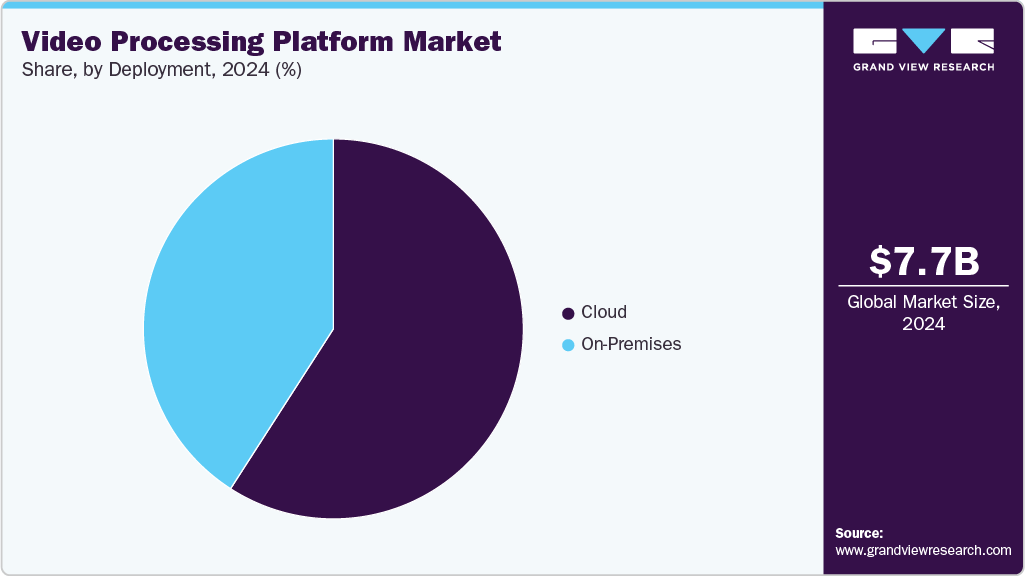 Video Processing Platform Market Share Video Processing Platform Market Share