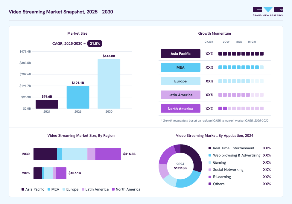 Video streaming market overview: Grand View Research estimates the global market size at USD 129.3 billion in 2024, projected to grow from USD 191.1 billion in 2026 to USD 416.8 billion by 2030 at a 21.5% CAGR, with regional growth momentum.