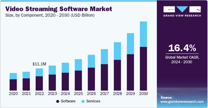 Video Streaming Software Market Size, by Component, 2020 - 2030 (USD Billion) Video Streaming Software Market Size, by Component, 2020 - 2030 (USD Billion)