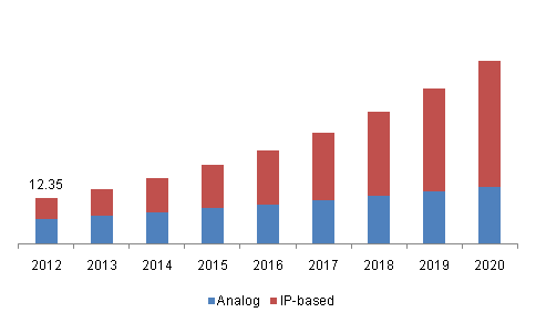 Global video surveillance & VSaaS market by product, (USD Billion), 2012 - 2020