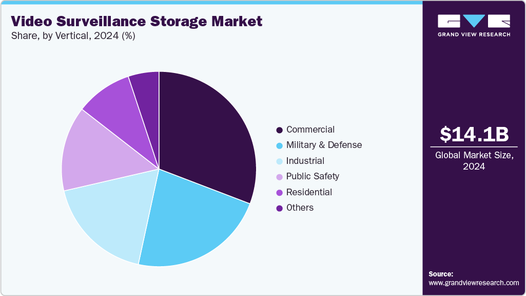 Video Surveillance Storage Market Share