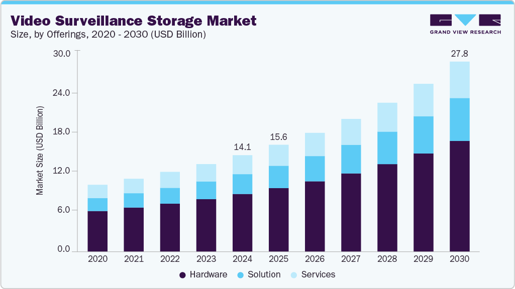 Video surveillance storage market size and growth forecast (2020-2030)