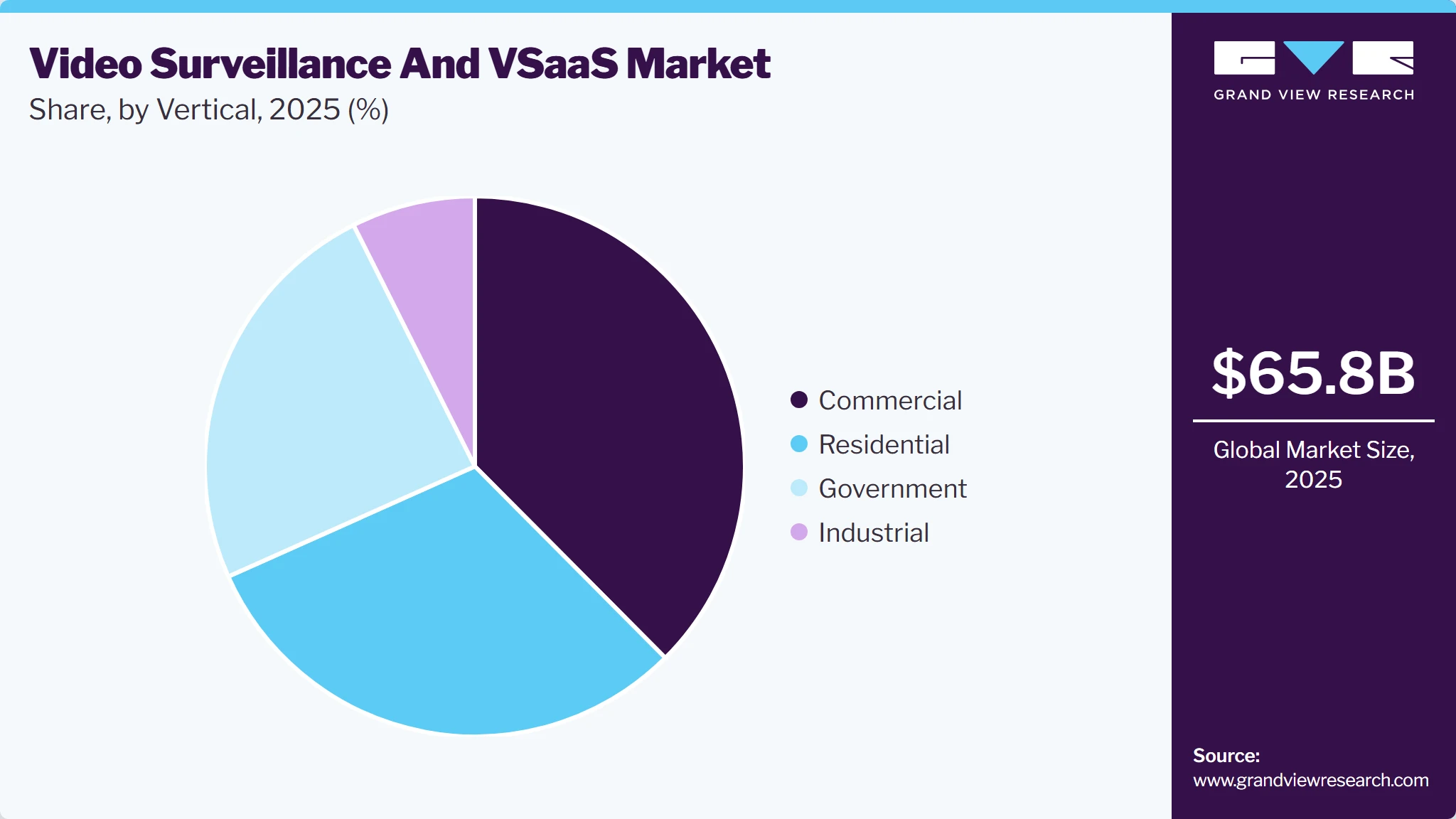 Video Surveillance And VSaaS Market Share
