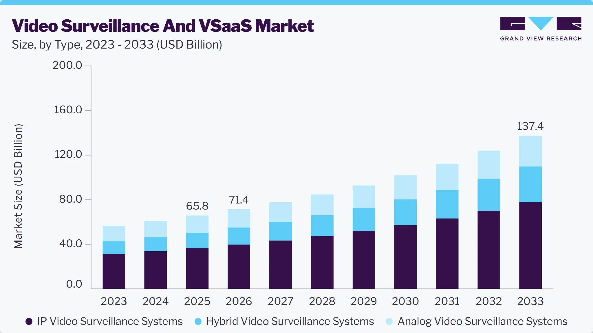 Video surveillance and VSaaS market size and growth forecast (2023-2033)