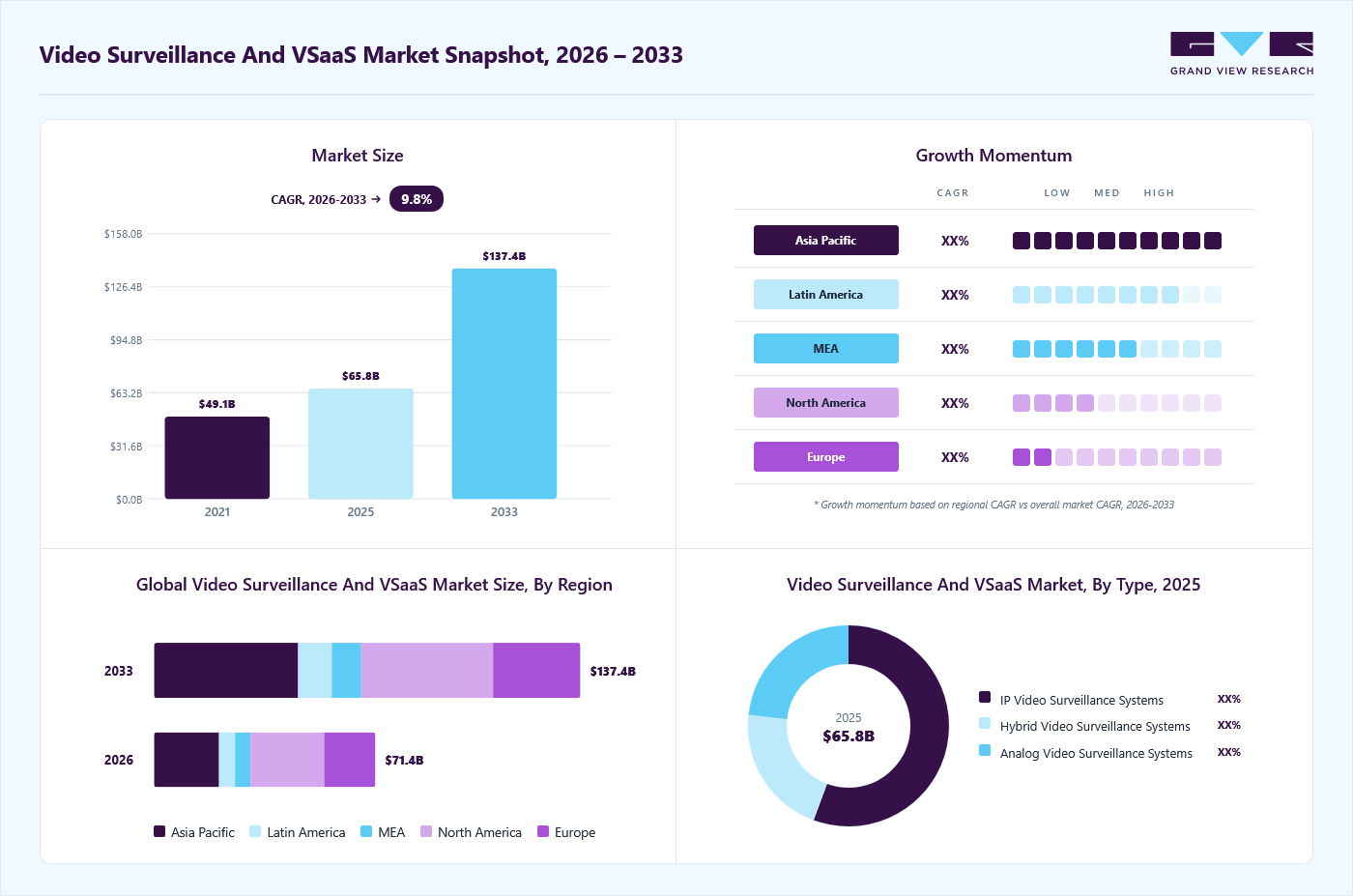 Video surveillance and VSaaS market overview: Grand View Research estimates the global market size at USD 65.8 billion in 2025, projected to grow from USD 71.4 billion in 2026 to USD 137.4 billion by 2033 at a 9.8% CAGR, with regional growth momentum.