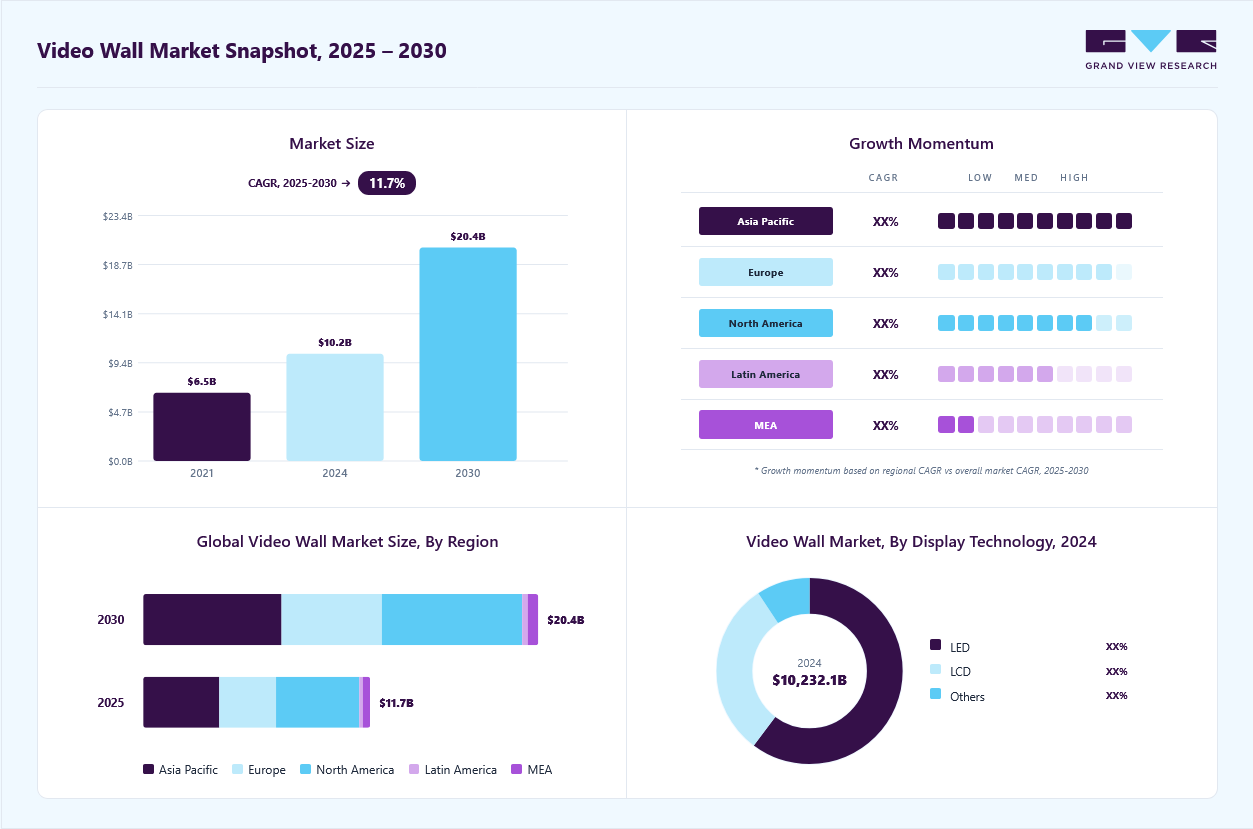 Video wall market overview: Grand View Research estimates the global market size at USD 10.23 billion in 2024, projected to grow from USD 11.71 billion in 2025 to USD 20.37 billion by 2030 at a 11.7% CAGR, with regional growth momentum.