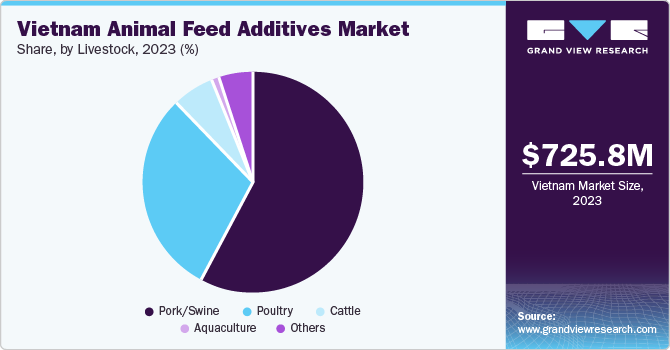 Vietnam Animal Feed Additives market share and size, 2023