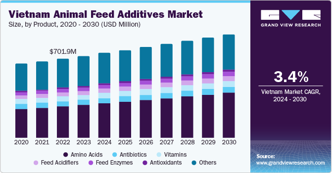 Vietnam animal feed additives Market