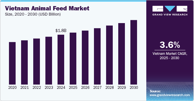 Vietnam animal feed market