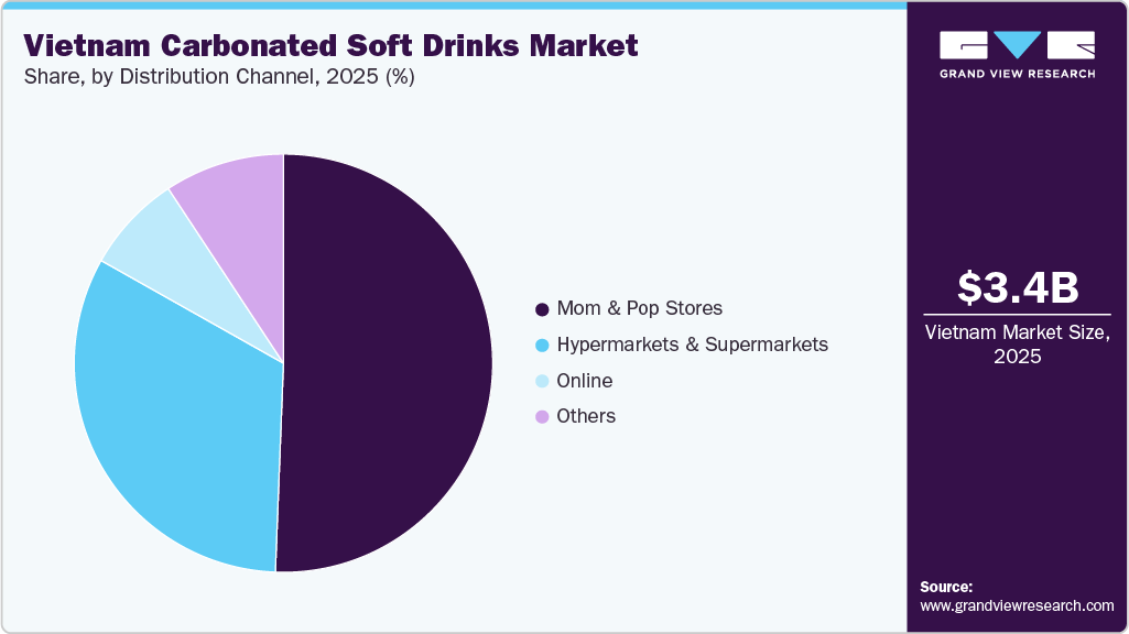 Vietnam Carbonated Soft Drinks Market Share Vietnam Carbonated Soft Drinks Market Share