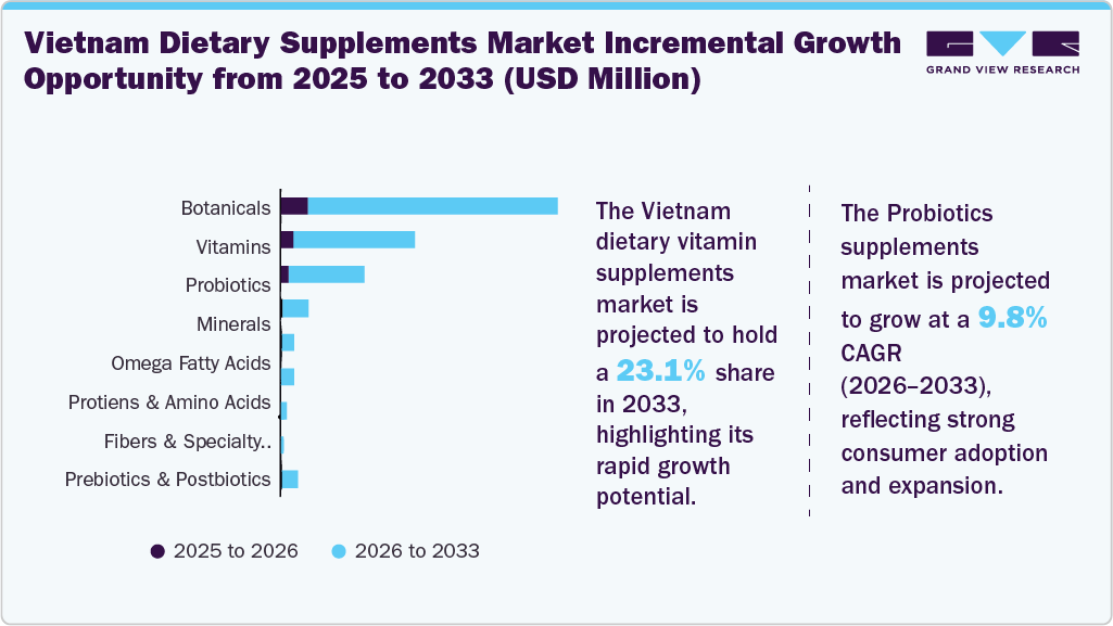 Vietnam Dietary Supplements Market Incremental Growth Opportunity From, 2025 To 2033 (USD Million)