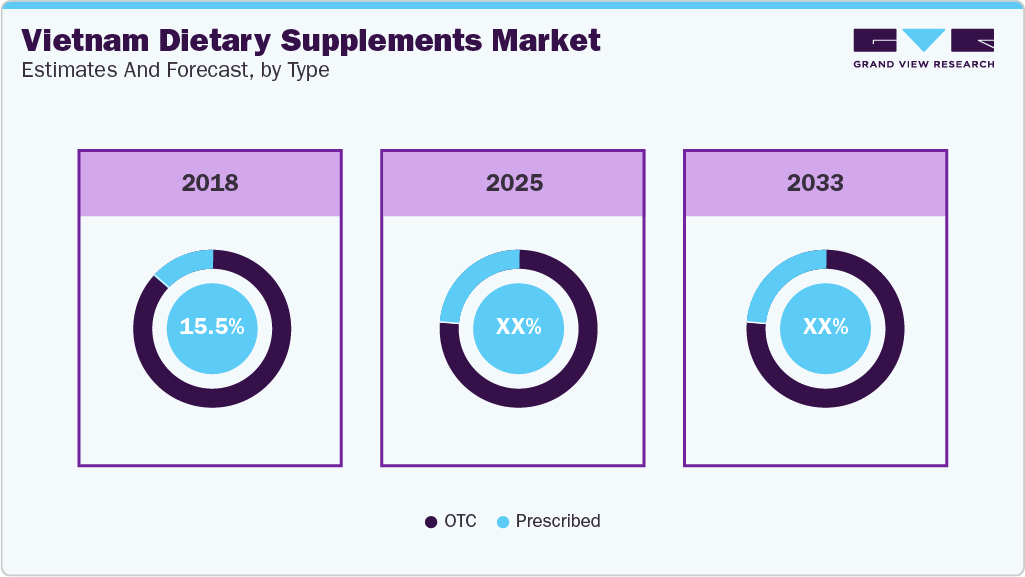 Vietnam Dietary Supplements Market Estimates and Forecast, by Type