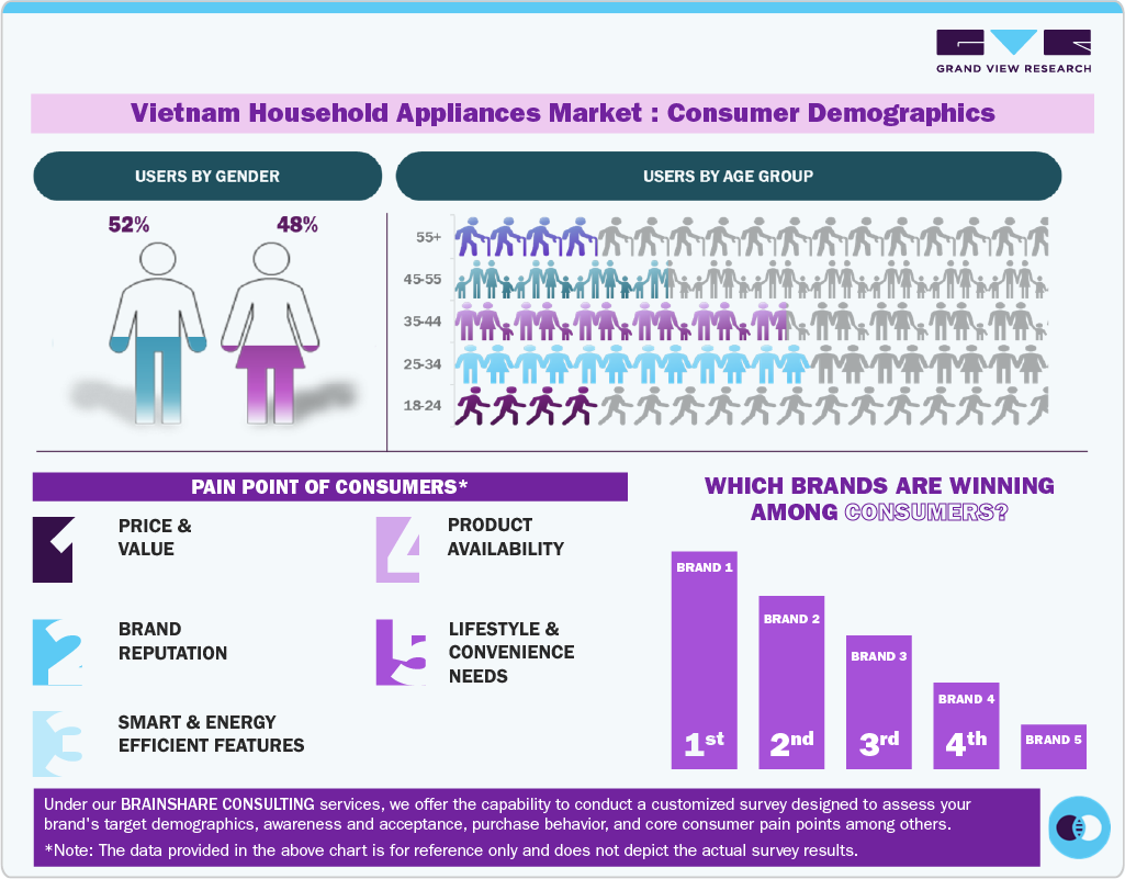 Vietnam Household Appliances Market Consumer Insights