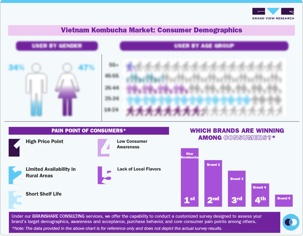 Vietnam Kombucha Market: Consumer Demographics 