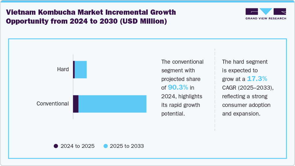 Vietnam Kombucha Market Incremental Growth Opportunity From 2024 To 2030 (USD Million)