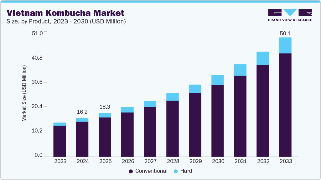 Vietnam kombucha market size and growth forecast (2023-2033)