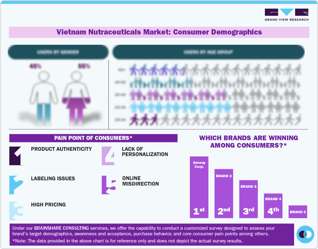 Vietnam Nutraceuticals Market Consumer Demographics