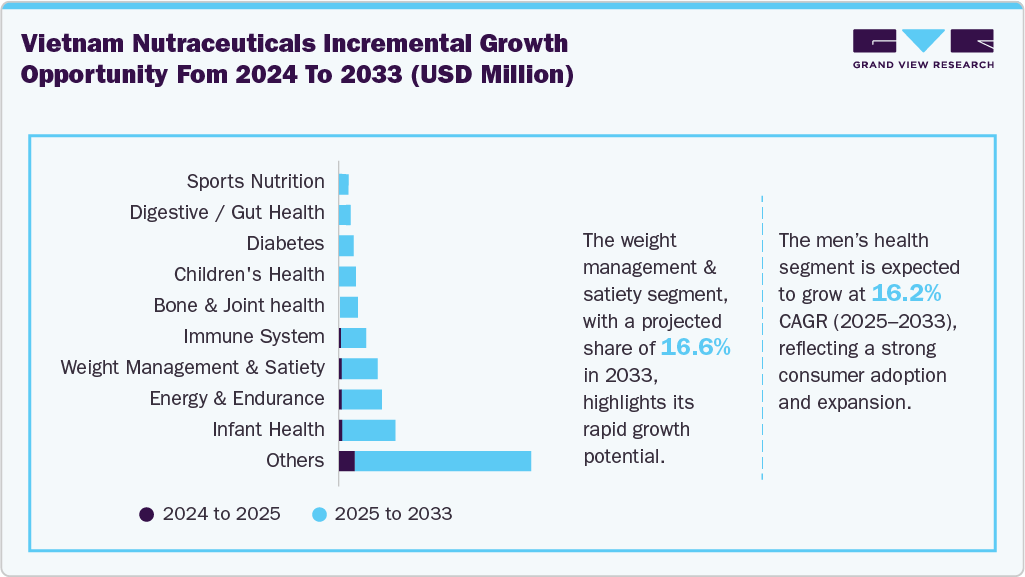 Vietnam Nutraceuticals Market Incremental Growth Opportunity From 2024 To 2033 (USD Million)