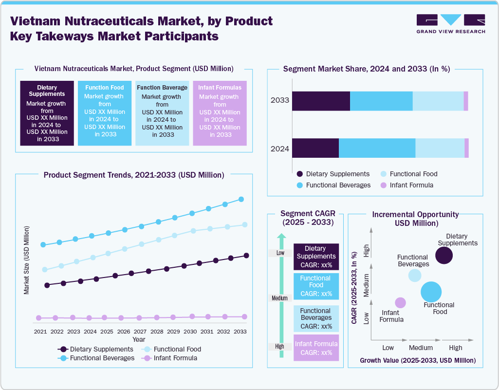 Vietnam Nutraceuticals Market By Product