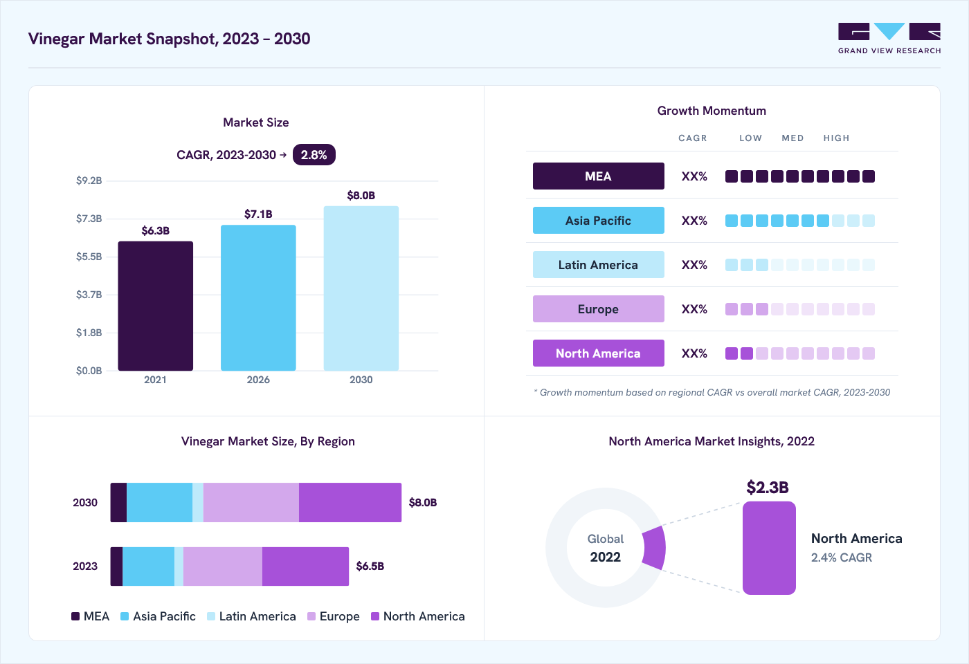 Vinegar market overview: Grand View Research estimates the global market size at USD 6.4 billion in 2022, projected to grow from USD 7.1 billion in 2026 to USD 8 billion by 2030 at a 2.8% CAGR, with regional growth momentum.