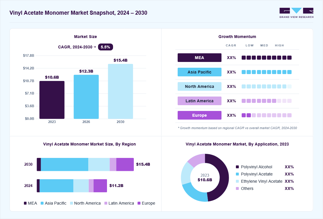 Vinyl acetate monomer market overview: Grand View Research estimates the global market size at USD 10.6 billion in 2023, projected to grow from USD 12.3 billion in 2026 to USD 15.4 billion by 2030 at a 5.5% CAGR, with regional growth momentum.