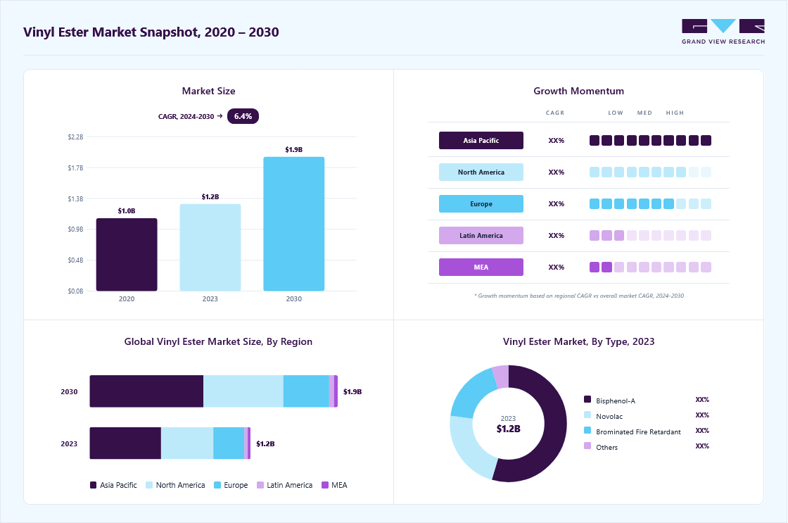 Vinyl ester market size in 2023 (USD 1.22 billion), revenue forecast for 2030 (USD 1.89 billion), growth trends (CAGR 6.42% from 2024 to 2030), and regional growth momentum