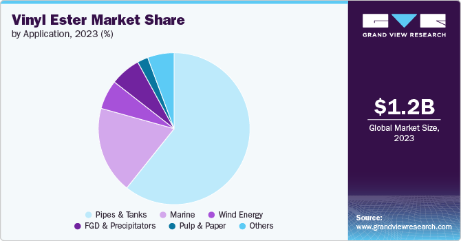 Vinyl Ester Market Share by Application, 2023 (%)
