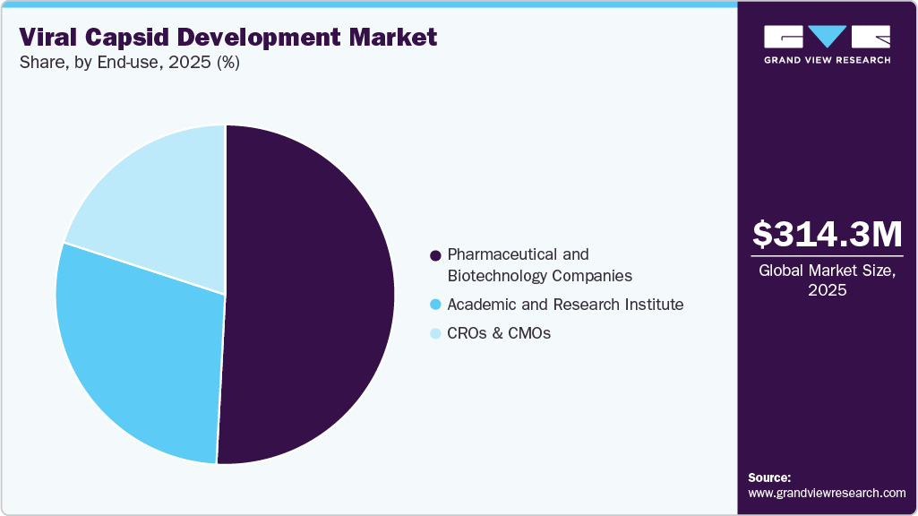 Viral Capsid Development Market Share