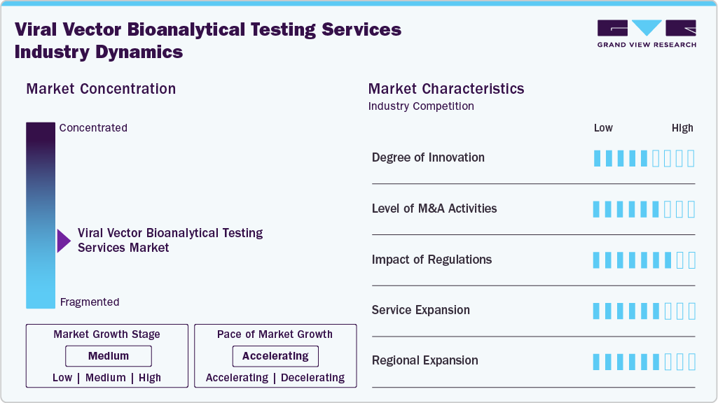 Viral Vector Bioanalytical Testing Services Industry Dynamics
