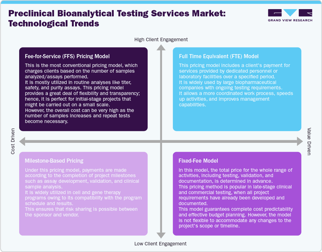 Viral Vector Bioanalytical Testing Services Market Pricing Model Analysis