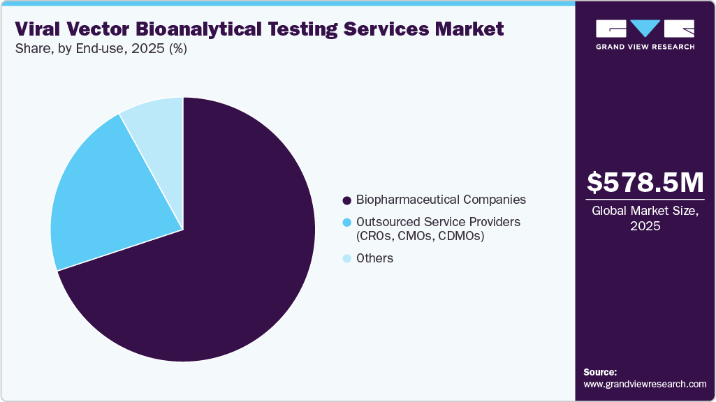 Viral Vector Bioanalytical Testing Services Market Share