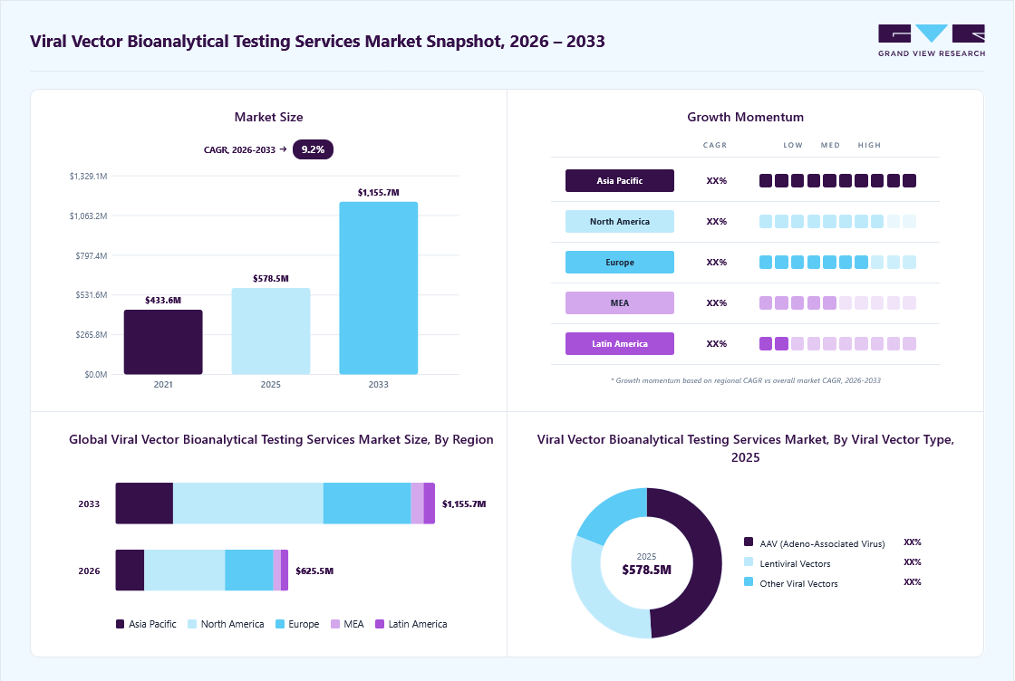 Viral vector bioanalytical testing services market overview: Grand View Research estimates the global market size at USD 578.5 million in 2025, projected to grow from 625.5 million in 2026 to USD 1,155.7 million by 2033 at a 9.2% CAGR, with regional growth momentum.