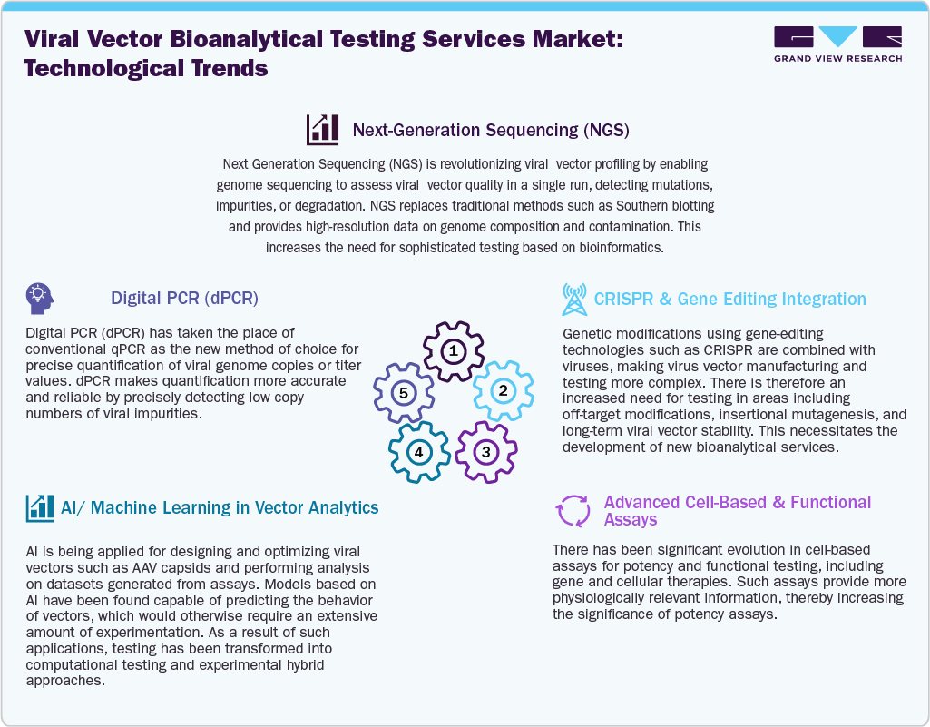 Viral Vector Bioanalytical Testing Services Market Technological Advancements 