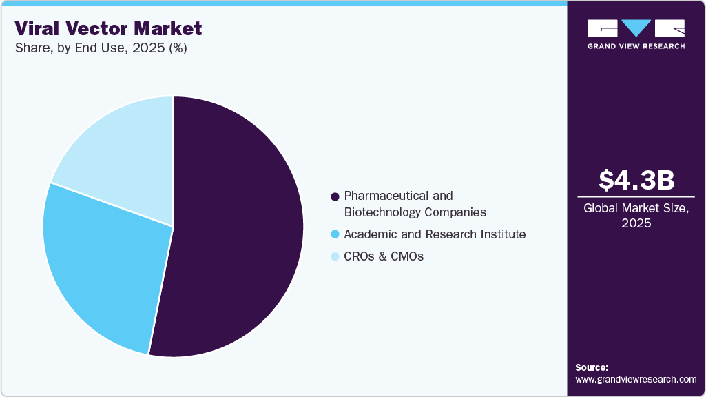 Viral Vector Market Share