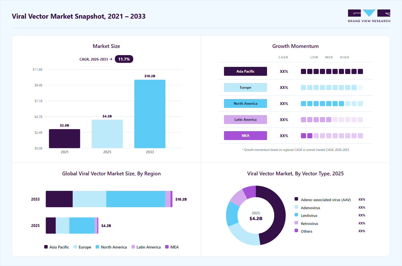 Viral vector market overview: Grand View Research estimates the global market size at USD 4.25 billion in 2025, projected to grow from USD 4.71 billion in 2026 to USD 10.22 billion by 2033 at a 11.69% CAGR, with regional growth momentum.