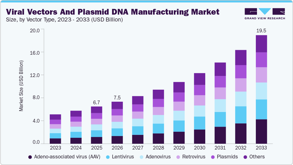 Viral vector and plasmid DNA manufacturing market size and growth forecast (2023-2033)