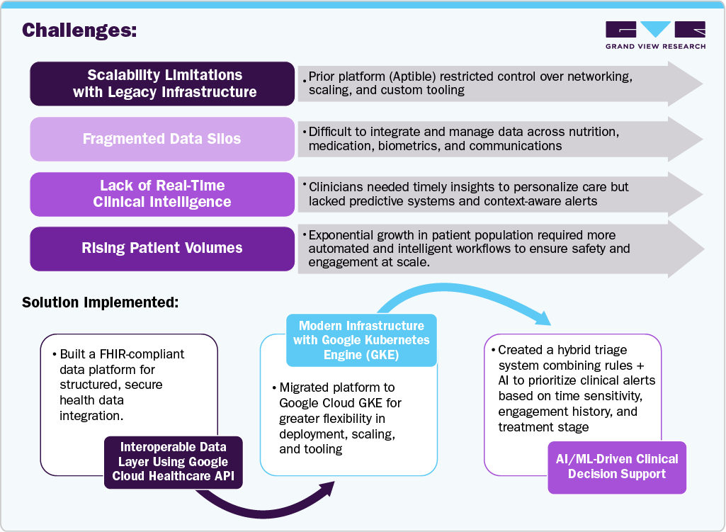 Virta Health Transforms Type 2 Diabetes Care with Google Cloud API