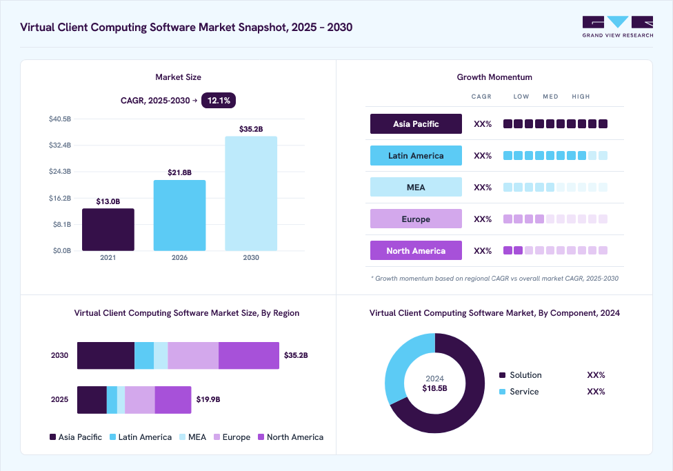 Virtual client computing software market overview: Grand View Research estimates the global market size at USD 18.5 billion in 2024, projected to grow from USD 21.8 billion in 2026 to USD 35.2 billion by 2033 at a 12.1% CAGR, with regional growth momentum.