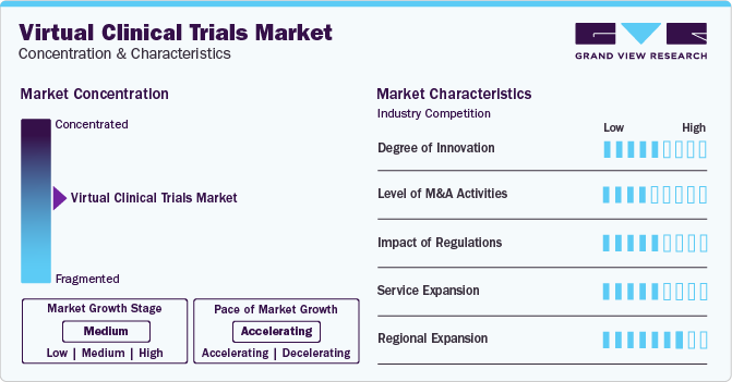 Virtual Clinical Trials Market Concentration & Characteristics