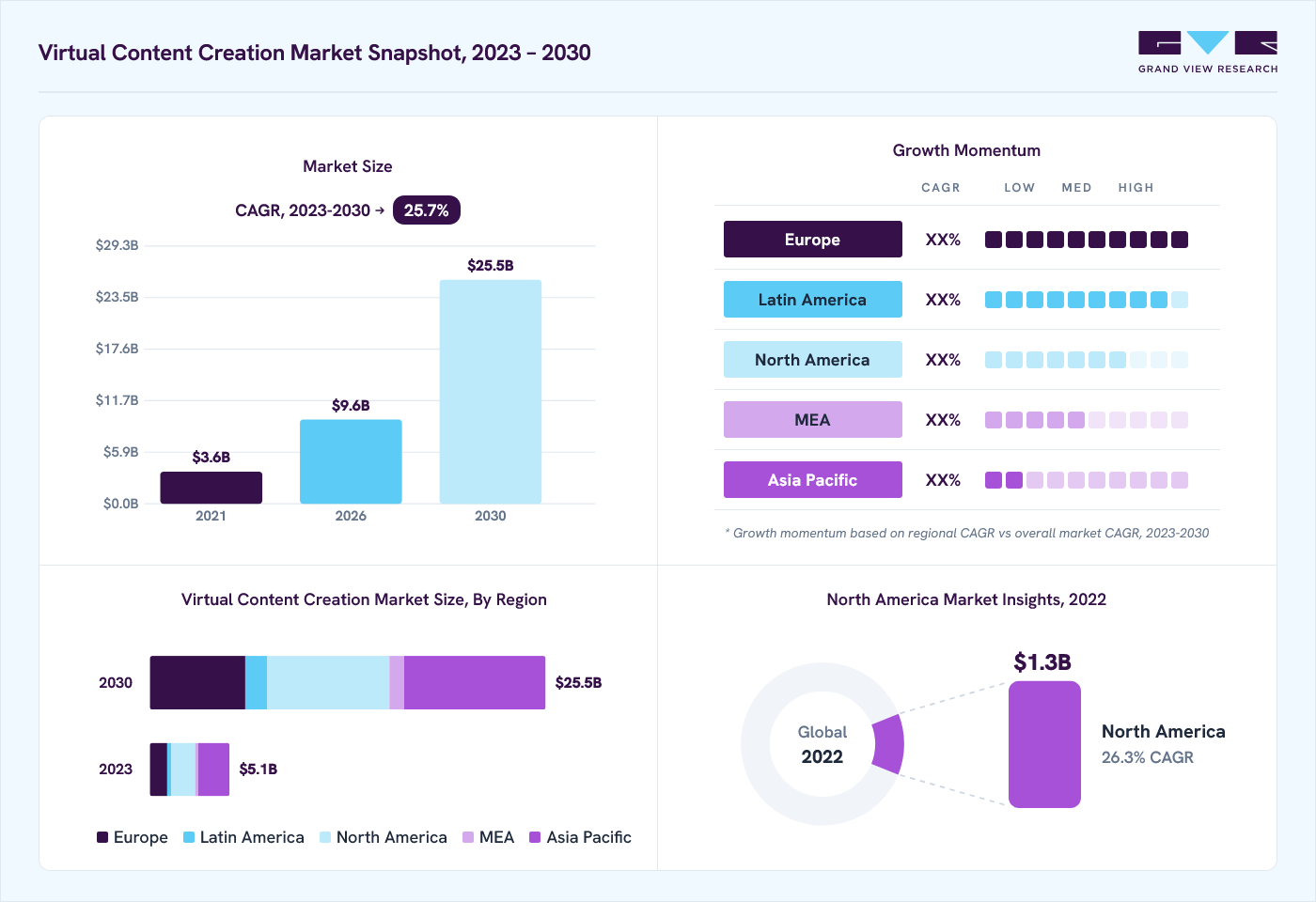 Virtual content creation market overview: Grand View Research estimates the global market size at USD 4.3 billion in 2022, projected to grow from USD 9.6 billion in 2026 to USD 25.5 billion by 2030 at a 25.7% CAGR, with regional growth momentum.