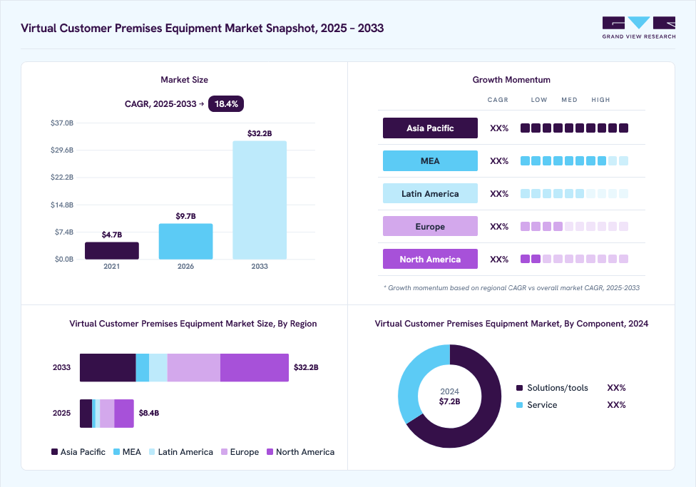Virtual customer premises equipment market overview: Grand View Research estimates the global market size at USD 7.2 billion in 2024, projected to grow from USD 9.7 billion in 2026 to USD 32.2 billion by 2033 at a 18.4% CAGR, with regional growth momentum.