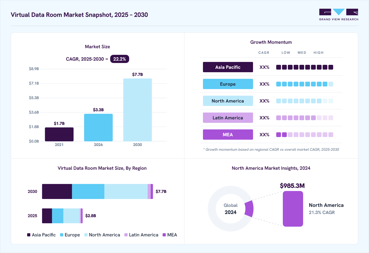 Virtual data room market overview: Grand View Research estimates the global market size at 2.4 billion in 2024, projected to grow from USD 3.3 billion in 2026 to USD 7.7 billion by 2030 at a 22.2% CAGR, with regional growth momentum.