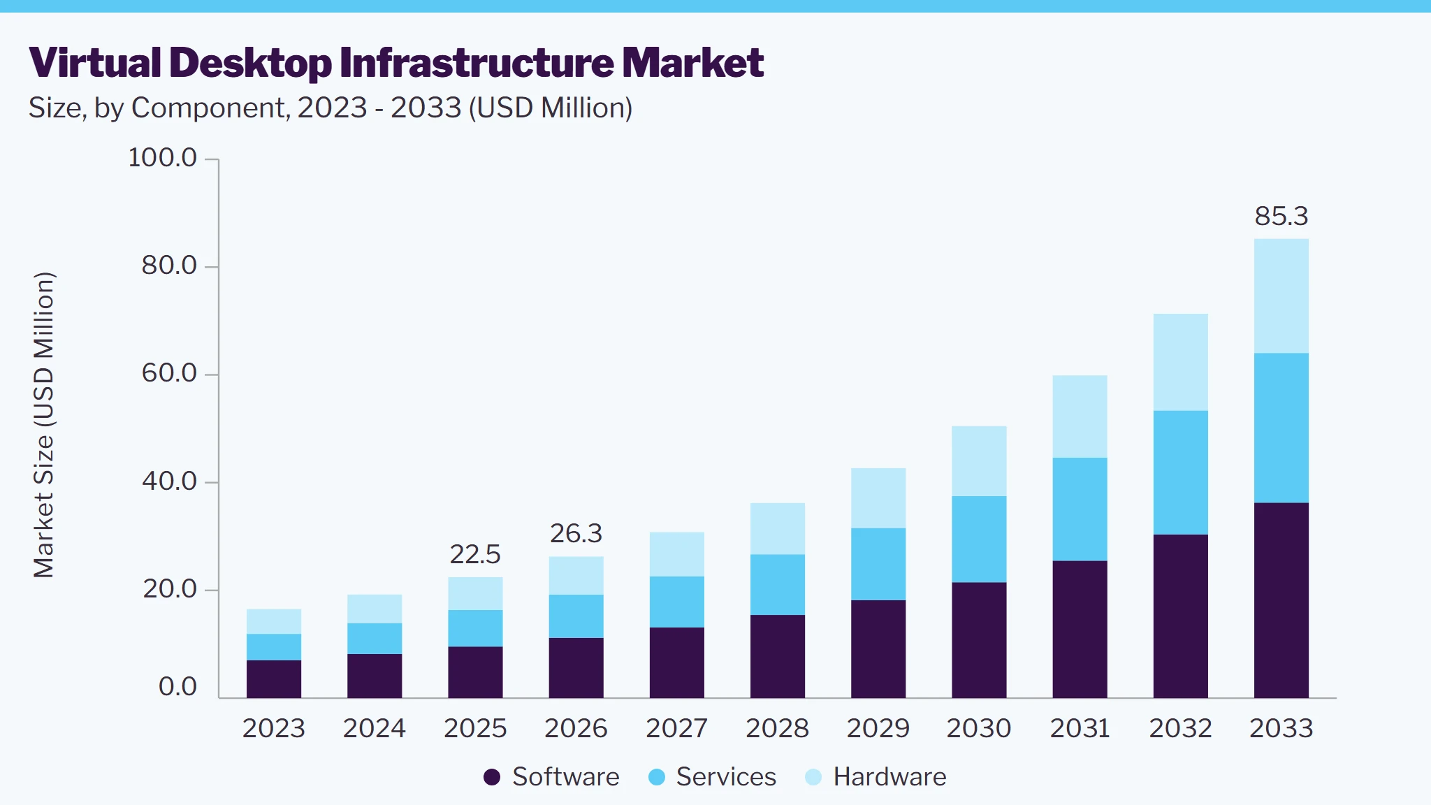 Virtual desktop infrastructure market size and growth forecast (2023-2033)