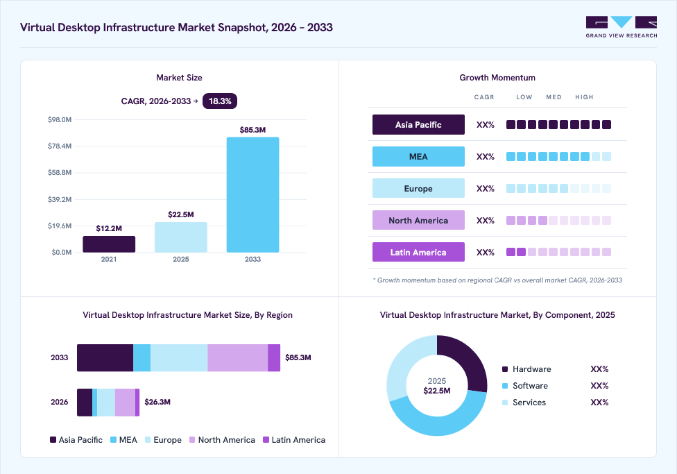 Virtual desktop infrastructure market overview: Grand View Research estimates the global market size at USD 22.5 billion in 2025, projected to grow from USD 26.3 billion in 2026 to USD 85.3 billion by 2033 at a 18.3% CAGR, with regional growth momentum.