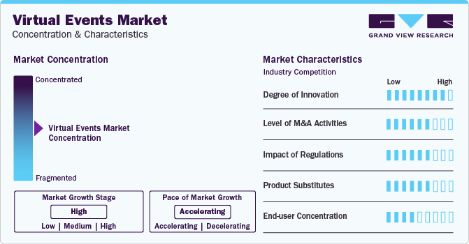 Virtual Events Market Concentration & Characteristics