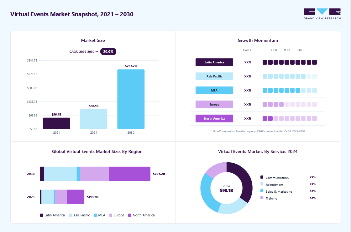 Virtual events market overview: Grand View Research estimates the global market size at USD 98.07 billion in 2024, projected to grow from USD 119.62 billion in 2025 to USD 297.16 billion by 2030 at a 20.0% CAGR, with regional growth momentum.