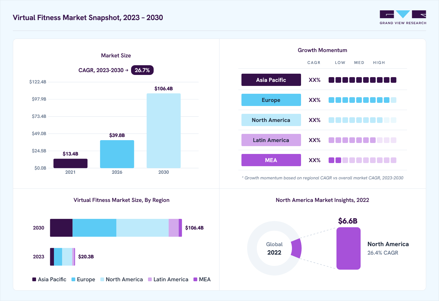 Virtual fitness market overview: Grand View Research estimates the global market size at USD 16.4 billion in 2022, projected to grow from USD 39.8 billion in 2026 to USD 106.4 billion by 2030 at a 26.7% CAGR, with regional growth momentum.