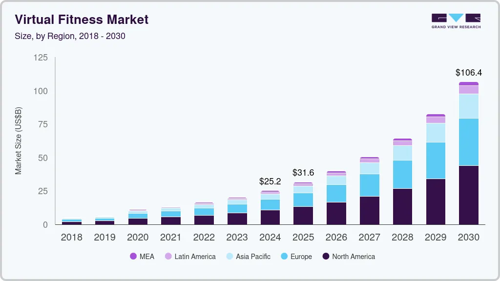 Virtual fitness market size by region, and growth forecast (2023-2030)