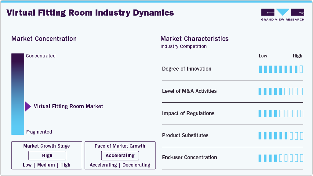 Virtual Fitting Room Industry Dynamics