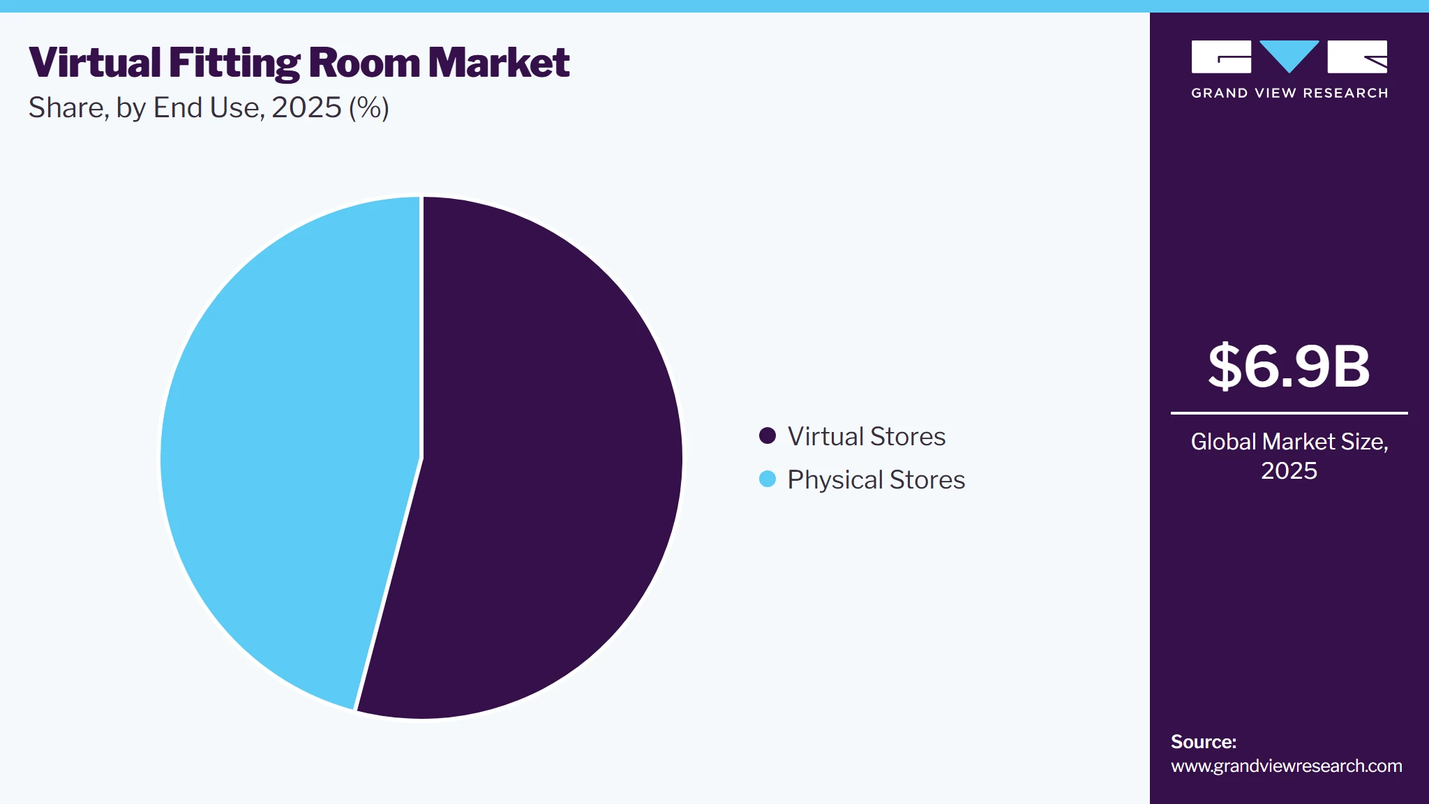 Virtual Fitting Room Market Share